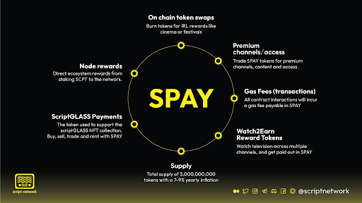 SPAY tokens are the utility tokens of Script Network that enable users.